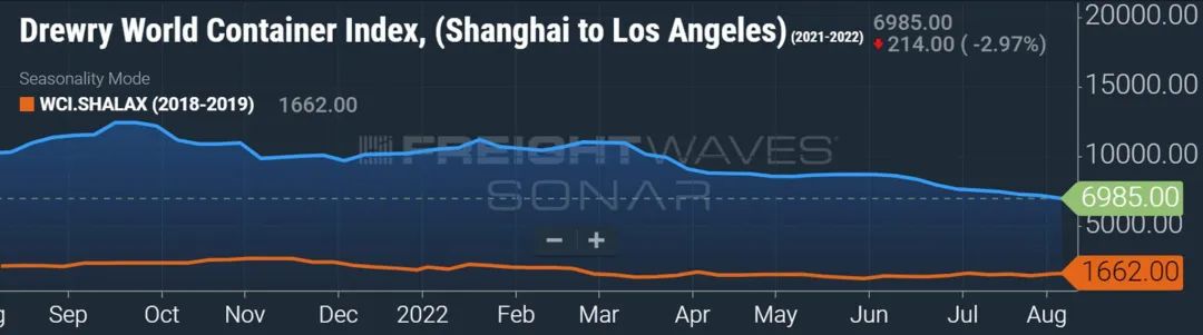 集裝箱運(yùn)費(fèi)會(huì)大幅下降嗎？