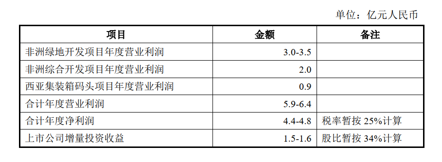 寧波舟山港披露新發(fā)展計(jì)劃，將年增6.7億營(yíng)業(yè)利潤(rùn) 
