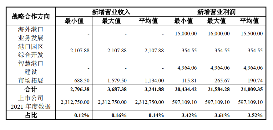 寧波舟山港披露新發(fā)展計(jì)劃，將年增6.7億營(yíng)業(yè)利潤(rùn) 
