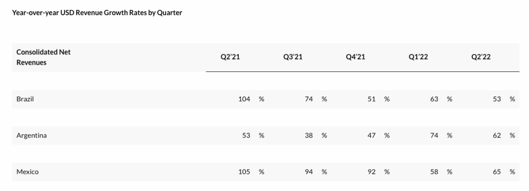 歷史首次！Shopee拉美地區(qū)最大對(duì)手，在墨西哥市場實(shí)現(xiàn)盈利
