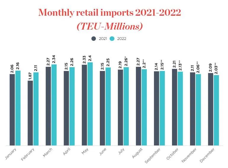 2630萬(wàn)TEU！今年美國(guó)港口進(jìn)口箱量將再創(chuàng)新高