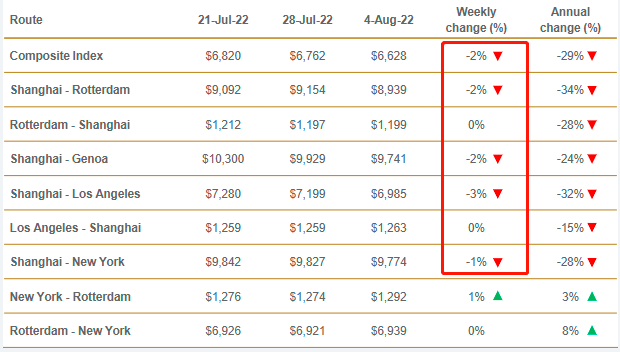 八連跌！運價持續(xù)下滑！集運市場恐旺季難旺，港口擁堵仍然嚴重