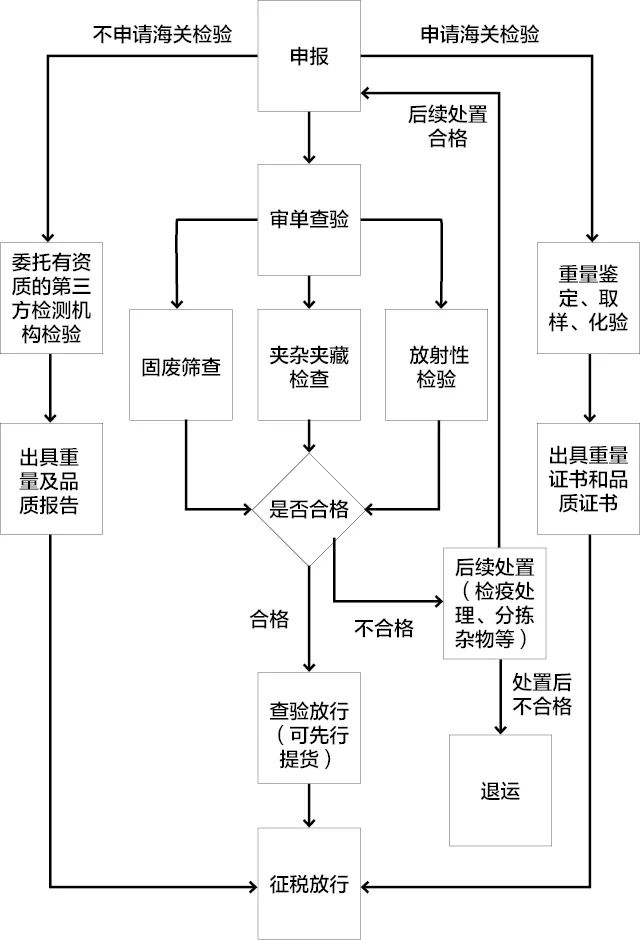 進(jìn)口鐵礦石關(guān)務(wù)指引