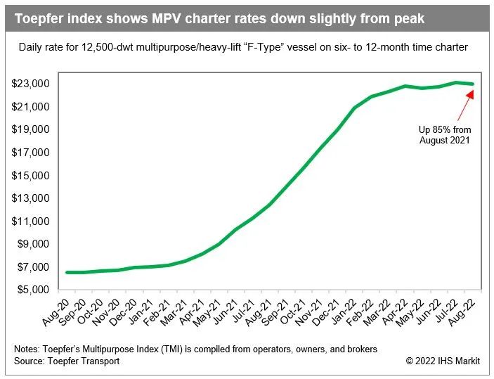 多用途/件雜貨船舶租金開始下滑！市場(chǎng)會(huì)崩潰嗎？