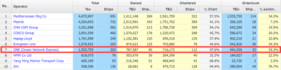 ONE為什么要“購(gòu)買”世界最大獨(dú)立集裝箱船東公司？
