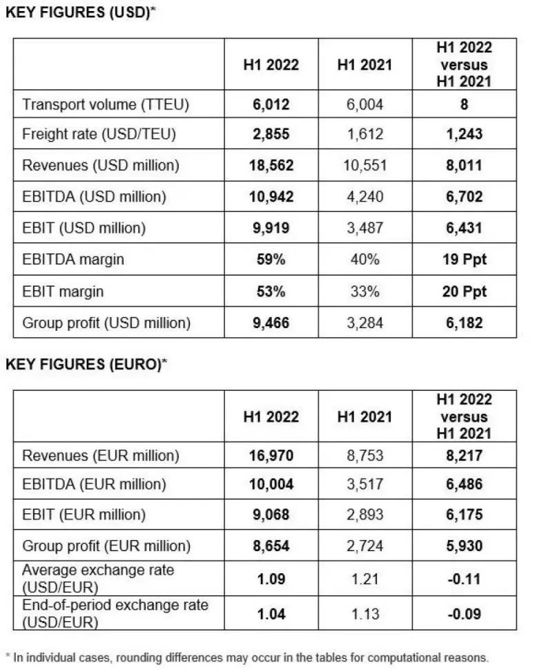 船公司對(duì)下半年集裝箱海運(yùn)市場(chǎng)走勢(shì)預(yù)測(cè)