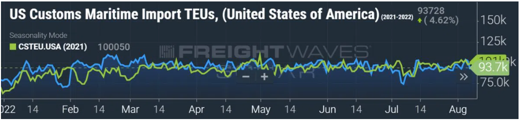 船公司對(duì)下半年集裝箱海運(yùn)市場(chǎng)走勢(shì)預(yù)測(cè)
