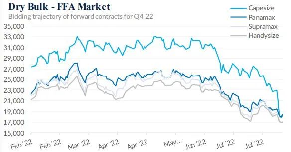 未來幾周干散貨運(yùn)價(jià)或?qū)⒎磸? data-filename=