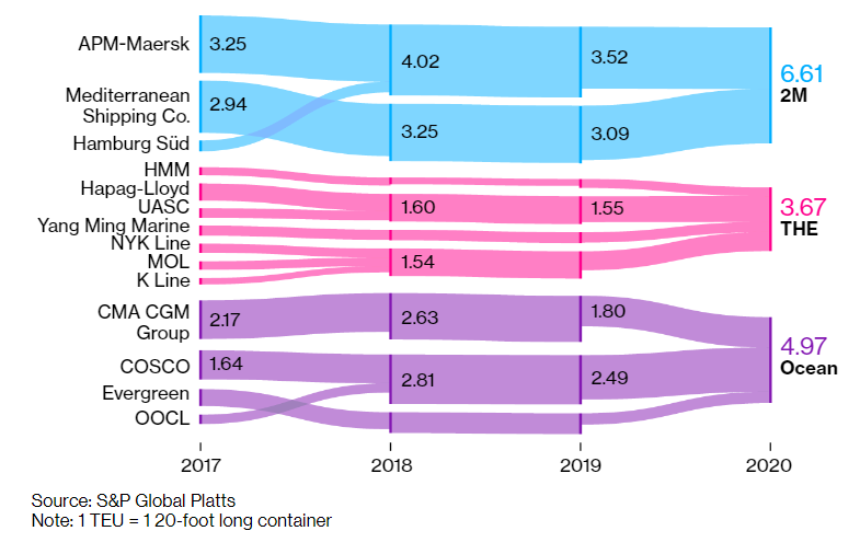 超2500億美元！集運(yùn)業(yè)今年盈利或再創(chuàng)歷史新高
