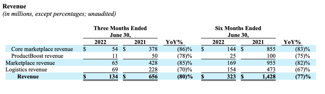 震驚！用戶流失74%！北美電商平臺營收暴跌80%