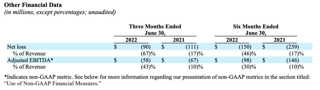 震驚！用戶流失74%！北美電商平臺營收暴跌80%
