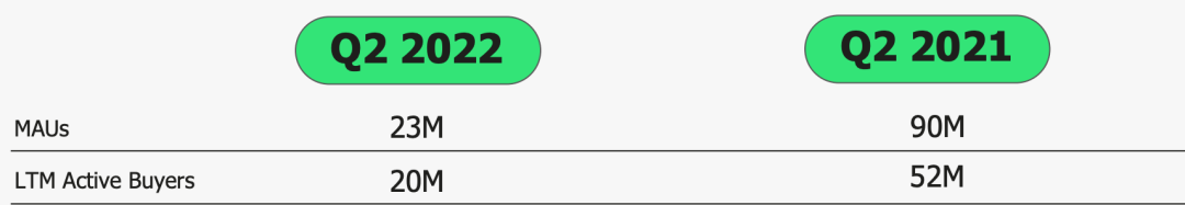 震驚！用戶流失74%！北美電商平臺營收暴跌80%