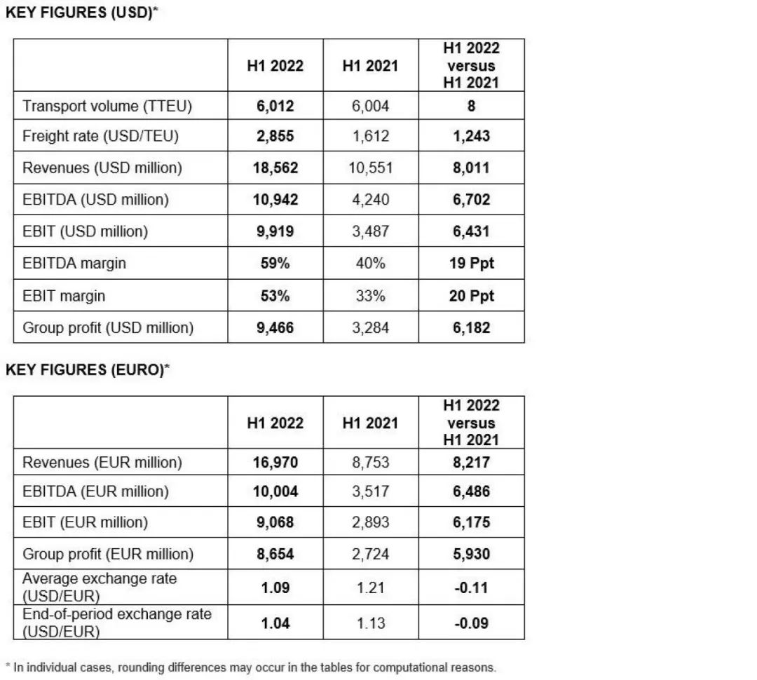 赫伯羅特：凈利翻三番，準備并購更多集運業(yè)務
