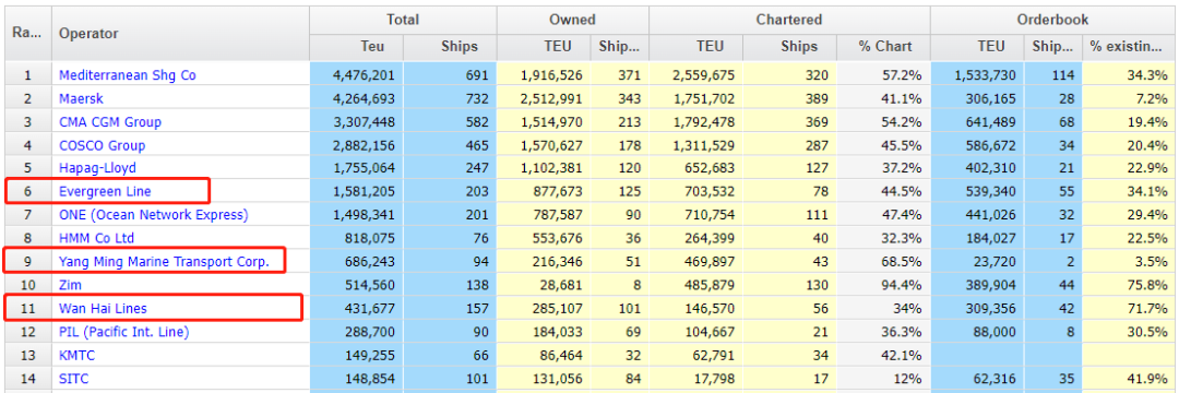 臺灣三大船公司公布上半年強勁業(yè)績