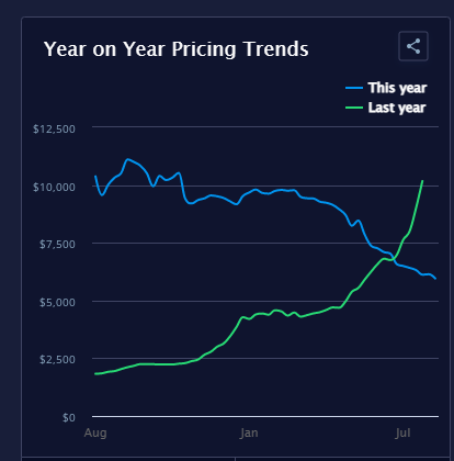 運(yùn)價(jià)九連跌！船公司依舊“賺翻了”！長(zhǎng)約協(xié)議托底，盈利仍是船公司全年主題