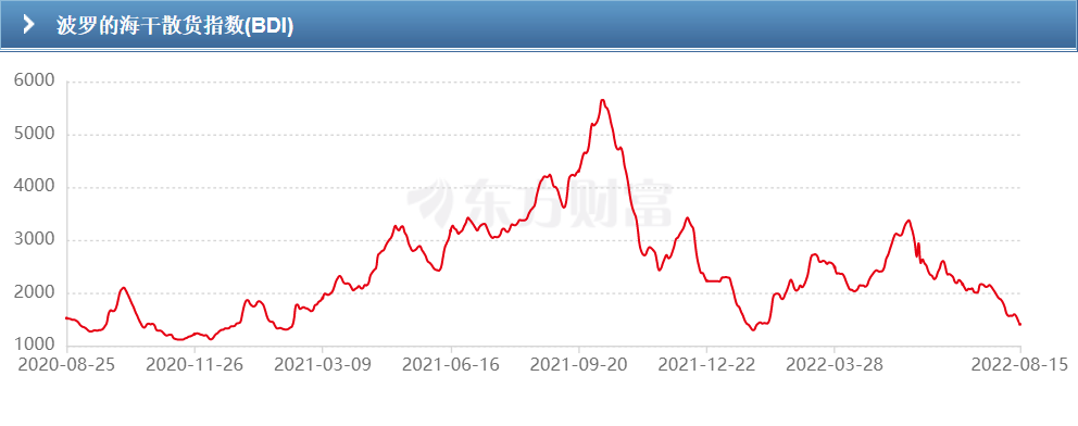 運費已經(jīng)低于運營成本！干散航運市場再跌入谷底，中國房地產(chǎn)行業(yè)該背鍋？