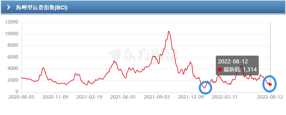 運費已經(jīng)低于運營成本！干散航運市場再跌入谷底，中國房地產(chǎn)行業(yè)該背鍋？