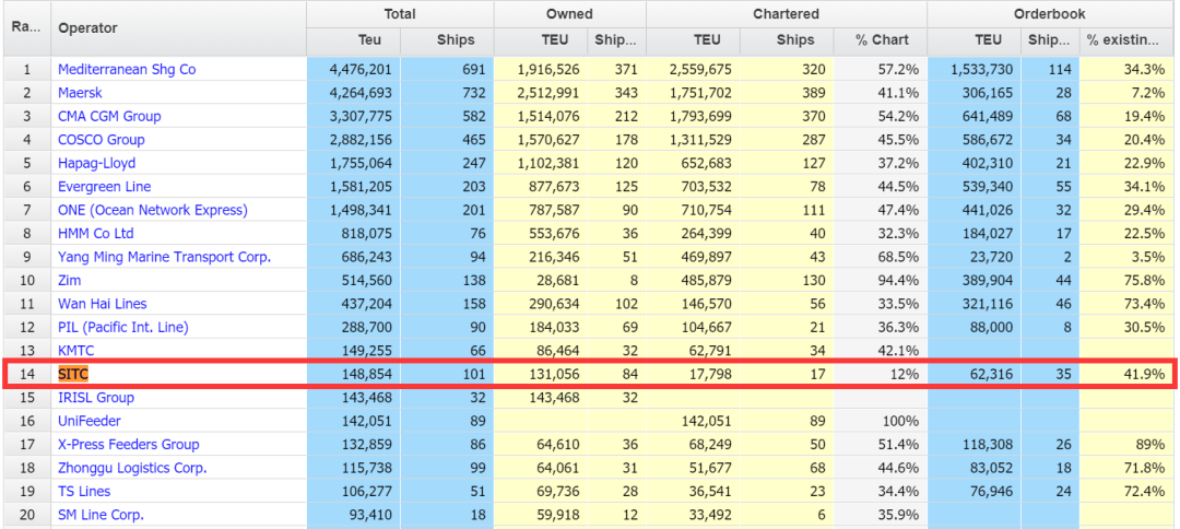 海豐國(guó)際半年利潤(rùn)超11億美元，將購(gòu)買更多船舶