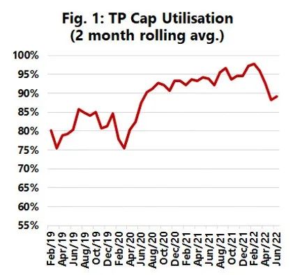 集裝箱船利用率持續(xù)走低，集裝箱價(jià)格和現(xiàn)貨運(yùn)價(jià)或?qū)⒗^續(xù)下跌！
