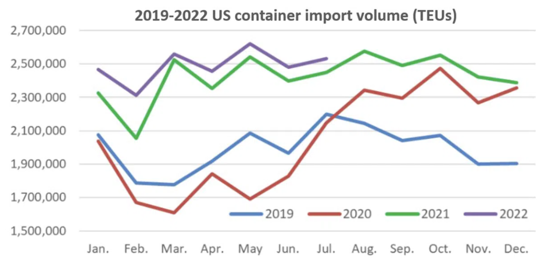 美國港口進(jìn)口量再創(chuàng)新高！來自中國的進(jìn)口出現(xiàn)反彈