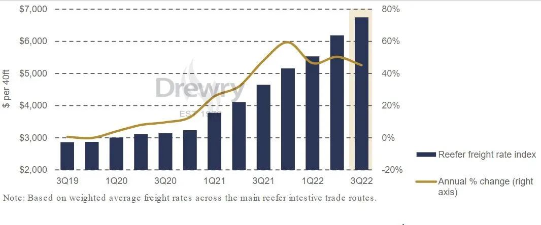 冷箱運價將繼續(xù)上漲