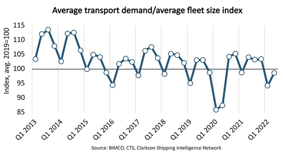 集裝箱運力規(guī)模已趕上運輸需求