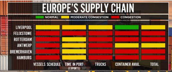歐洲罷工一波未平一波又起，港口貨物積壓船舶擁堵告急