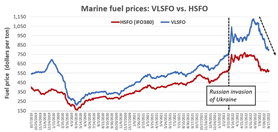 三個(gè)月暴跌近30%！船用燃料價(jià)格重回俄烏戰(zhàn)爭(zhēng)前水平