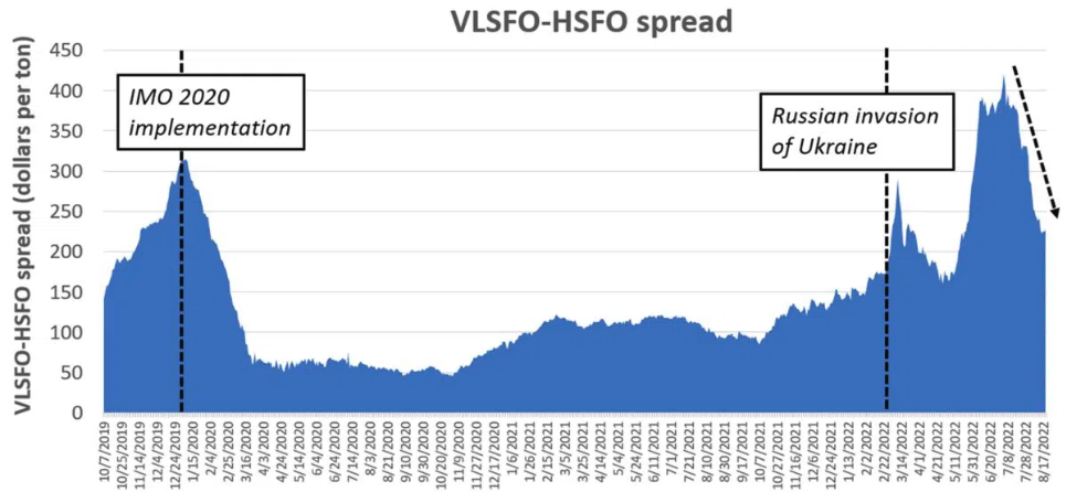 三個(gè)月暴跌近30%！船用燃料價(jià)格重回俄烏戰(zhàn)爭(zhēng)前水平