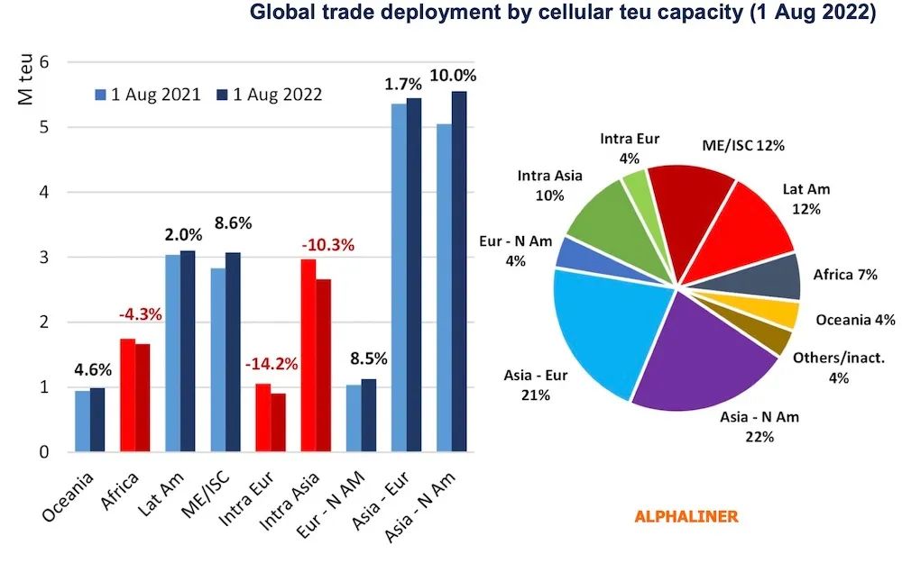 區(qū)域內(nèi)集裝箱班輪運(yùn)輸受到擠壓，三個區(qū)域的內(nèi)部航線運(yùn)力大幅下降