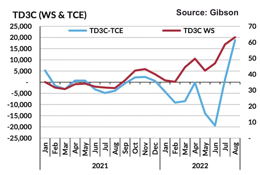 這類船火爆，租金每天漲65000美元！