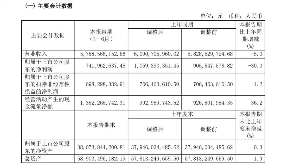 遼港股份上半年凈利潤7.42億元，下降30%
