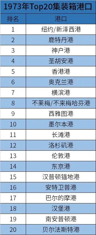 1973年的TOP 20 集裝箱港口，如今還有誰在 