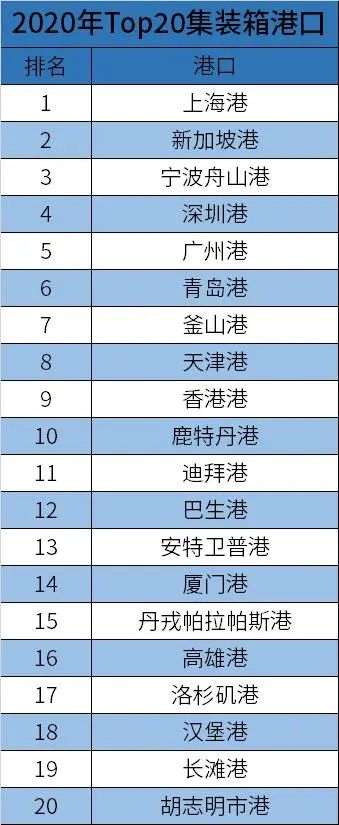 1973年的TOP 20 集裝箱港口，如今還有誰在 
