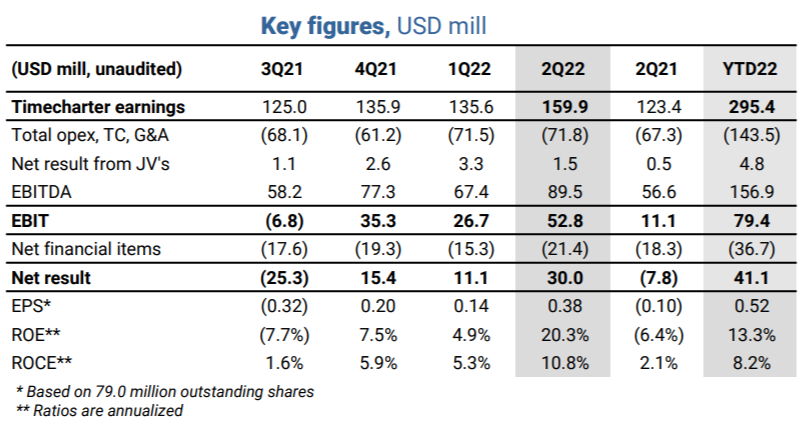 化學(xué)品航運(yùn)市場(chǎng)火爆！船東們不必抱團(tuán)取暖，關(guān)閉聯(lián)營(yíng)池
