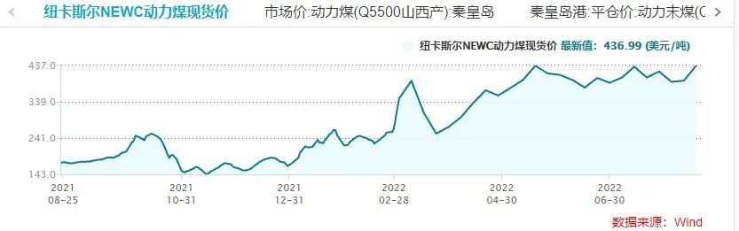 俄羅斯煤炭出口幾近停擺？全球動力煤市場亂套 煤炭股大爆發(fā)