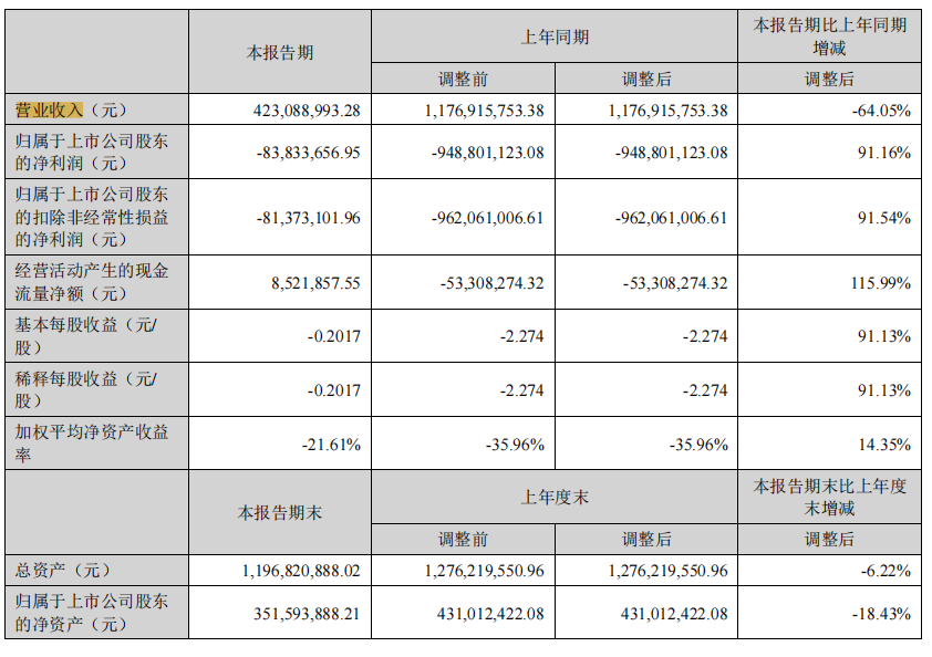 有的虧損超8000萬！2022大賣半年報來了