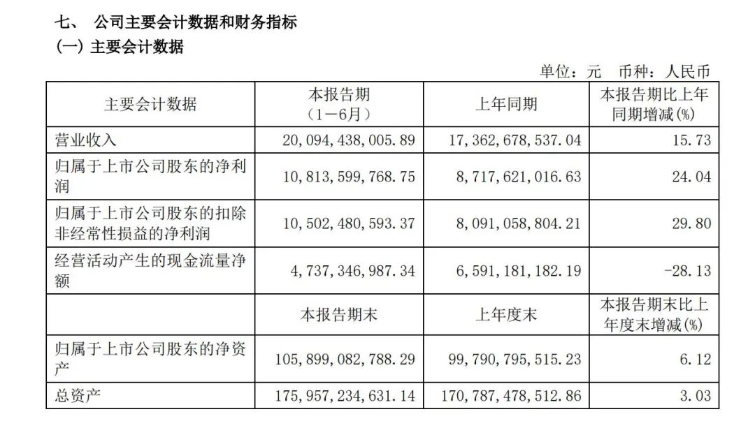歷史最佳！上港集團上半年凈利潤108.14億元
