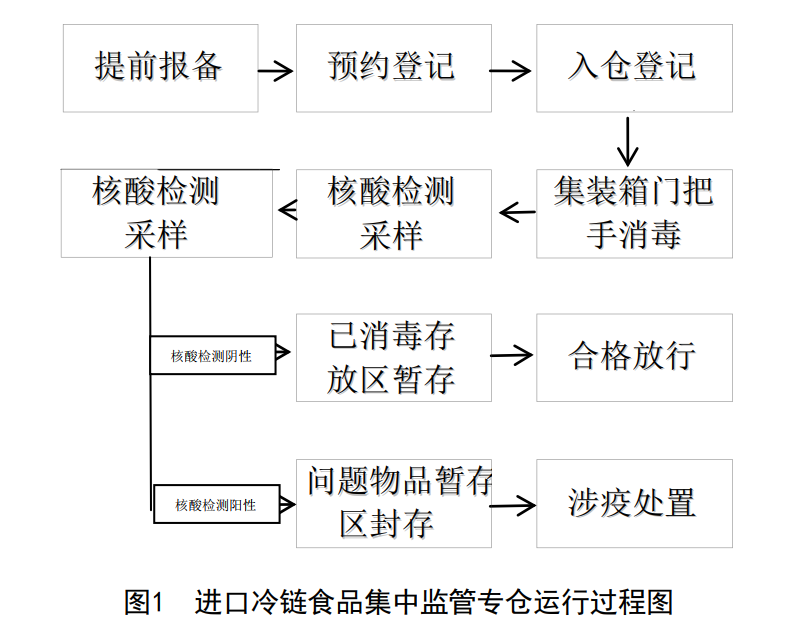 冷箱到港后一個(gè)月才能入倉，這不科學(xué) 