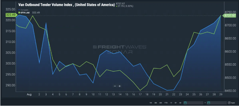 好消息！美國卡車出港運量終于回升