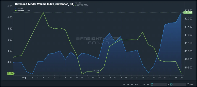 好消息！美國卡車出港運量終于回升