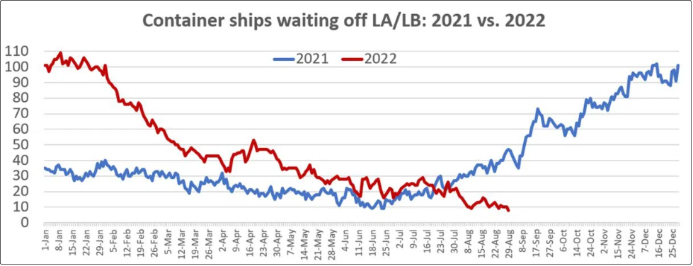 幾乎清零！洛杉磯/長(zhǎng)灘港外集裝箱船排隊(duì)數(shù)量降至兩年來最低水平