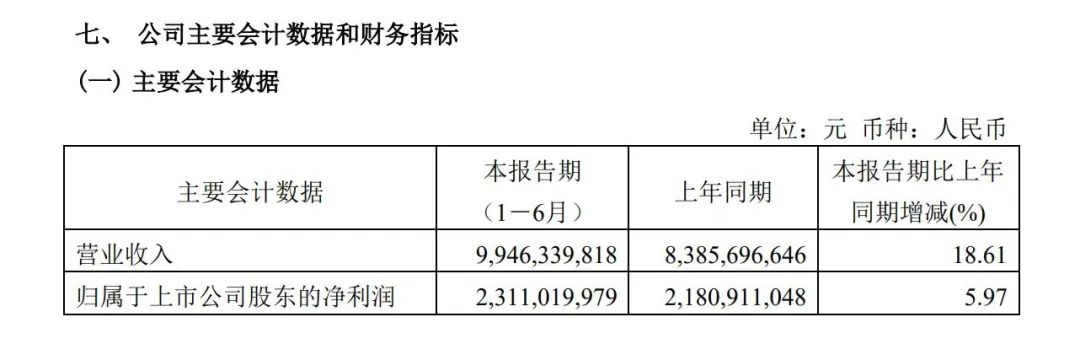 增長18.61%！青島港上半年營業(yè)收入99.46億元