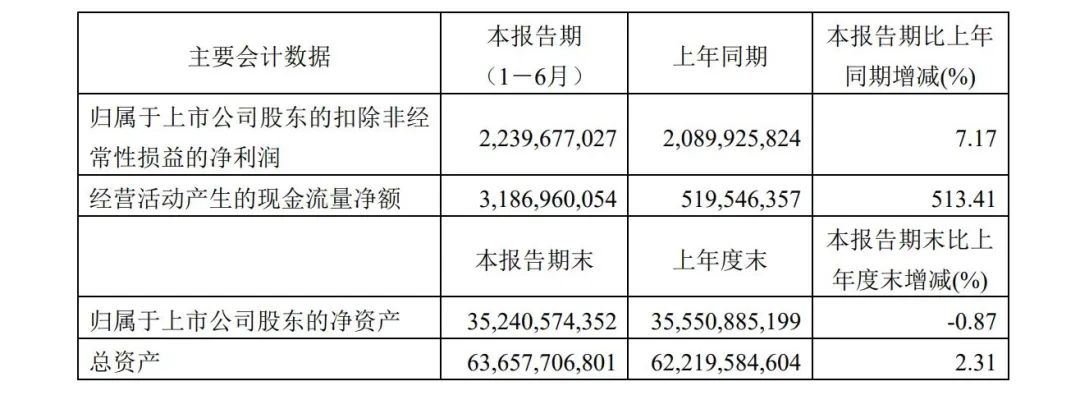 增長18.61%！青島港上半年營業(yè)收入99.46億元