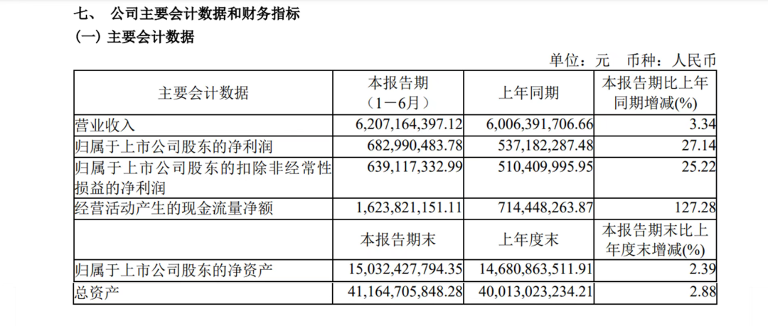 增長27.14%！廣州港上半年凈利潤6.83億元