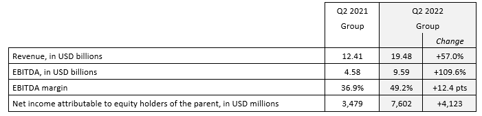 達(dá)飛公布第二季度業(yè)績，預(yù)計(jì)下半年航運(yùn)需求將下滑