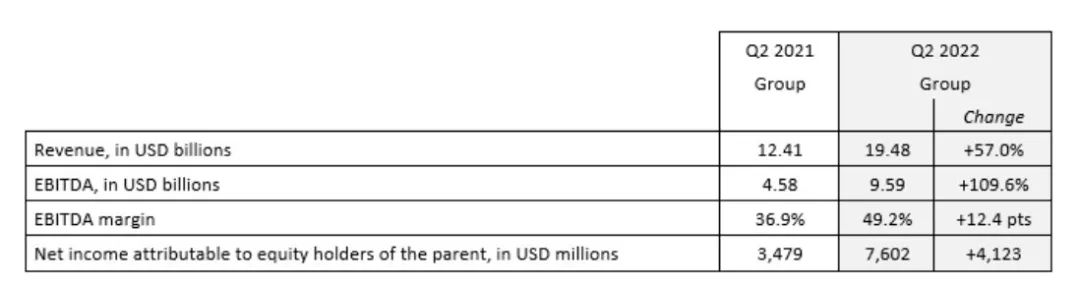 達(dá)飛第二季度凈利增長118.5%！CEO：不看好下半年