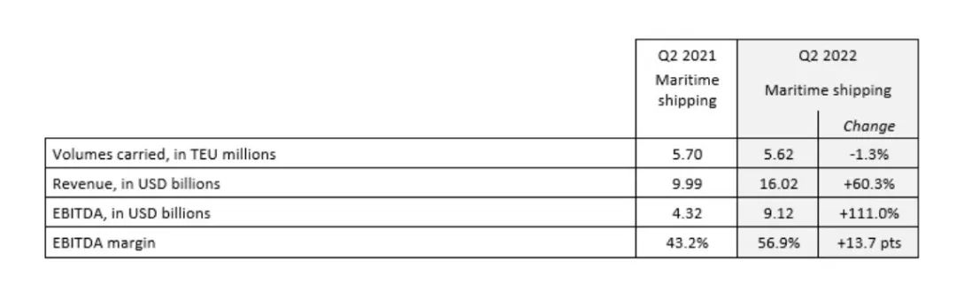 達(dá)飛第二季度凈利增長118.5%！CEO：不看好下半年