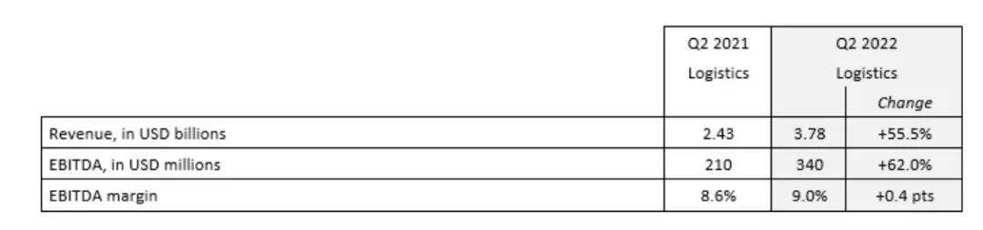 達(dá)飛第二季度凈利增長118.5%！CEO：不看好下半年