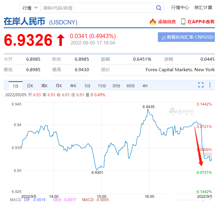 剛剛，人民幣差點破7！